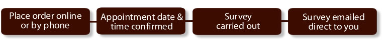 EPC Order Process